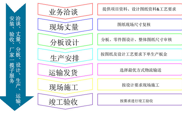 廣州長盛建材合作流程